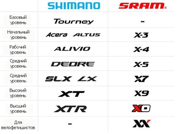 Таблица уровней трансмиссии Shimano и Sram